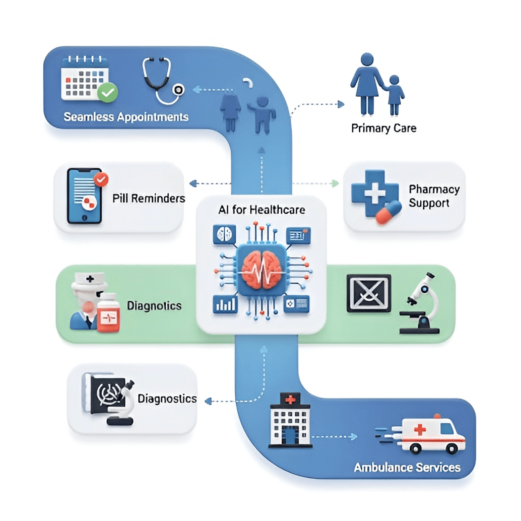 Healthcare services infographic